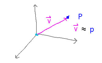 Point P considered equivalent to vector v from origin to P