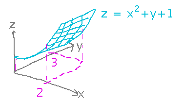 A volume below a surface and above a rectangle in the x y plane