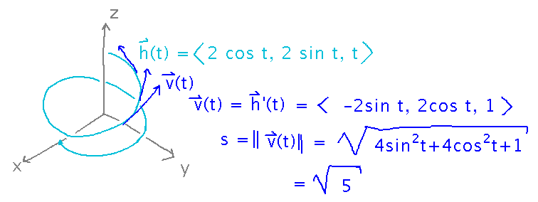 Velocity is derivative of position and points tangent to position curve, speed is magnitude of velocity