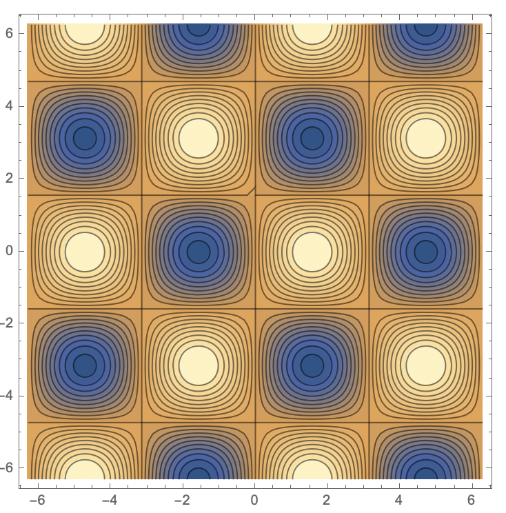 Contour plot consisting of horizontally and vertically alternating groups of rounded squares and circles