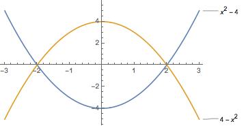 Region bounded between a parabola and its negative, intersecting on the X axis at X equals negative 2 and X equals 2, and reaching extremes of 4 and negative 4 on the Y axis