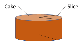 Cylinder labeled 'Cake' with wedge labeled 'Slice' marked on one side