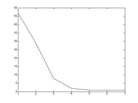 Roughly geometric distribution