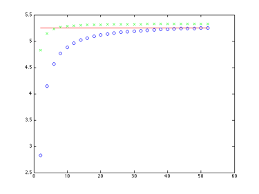 Approximations approaching actual as n increases