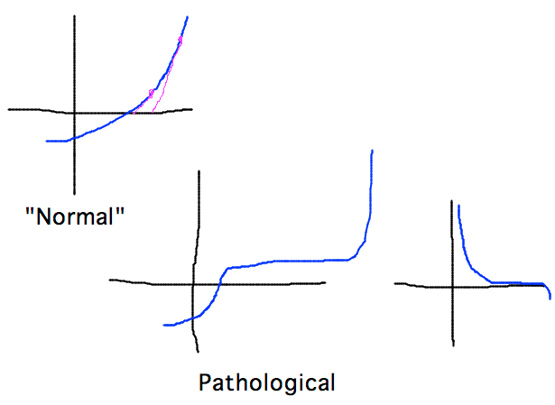 Well-behaved function and functions that thwart convergence tests