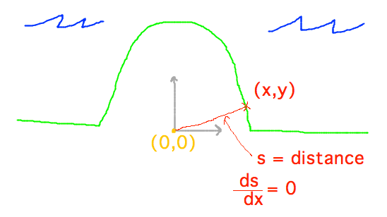 Parabolic peninsula, minimize ds/dx