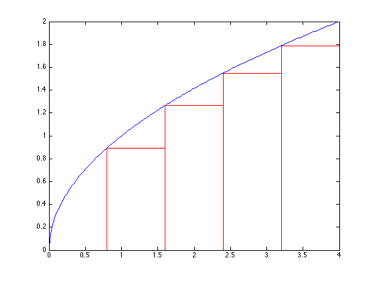 Square root curve with 5 left Riemann rectangles