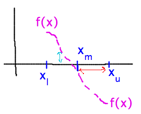 Root can be no farther than half the interval width from xm