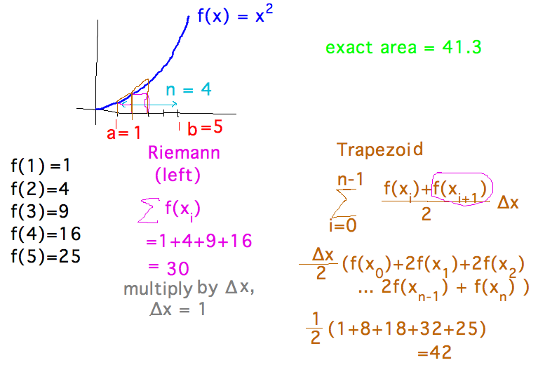 (Left) Riemann sum =1+4+9+16 = 30; trapezoid rule gives (1+8+18+32+25)/2 = 42; exact area = 41.3