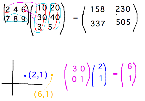 Multiply each element of row i in 1st matrix by corresponding element of column j in 2nd matrix to get element in row i column j of product