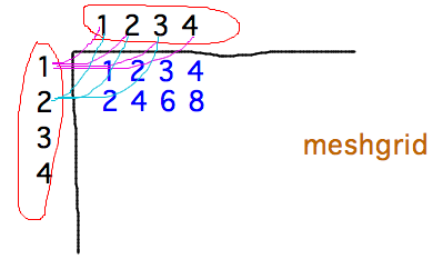 Elements of vector1 pair with elements of vector2 to form table