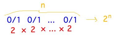 2 values for 1st bit times 2 values for 2nd times...