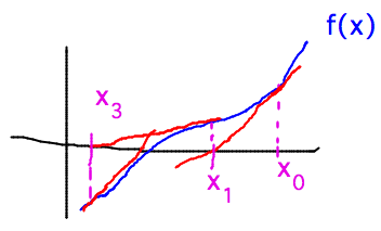 Method progresses by updating x until change in x is small