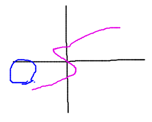 Circle and curve that doubles back across x = 0