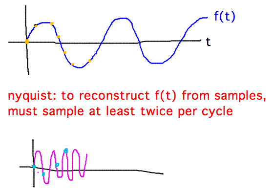 Must sample at least twice per cycle