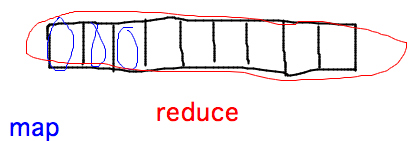 Reduce combines all elements into summary value