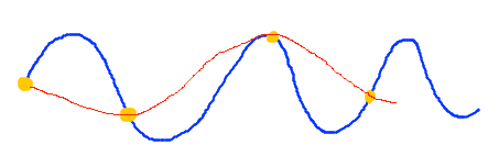 Samples spaced more than half a cycle apart create low frequency wave