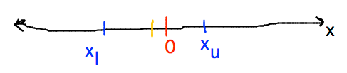 Zero is always 1/3 or 2/3 of the way through interval