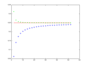 Lines tapering up and down towards y = 0.25