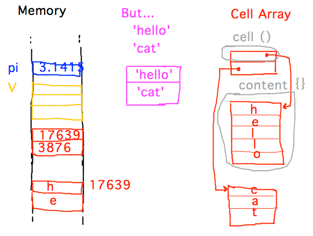 cell contents assignment to a non cell array object