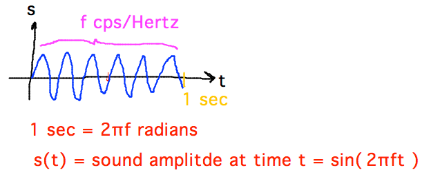 Sine wave w/ f cycles/second has value sin(2 pi f t)