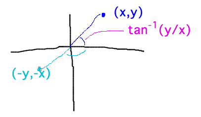 Angles to (x,y) and (-x,-y) have same tangent