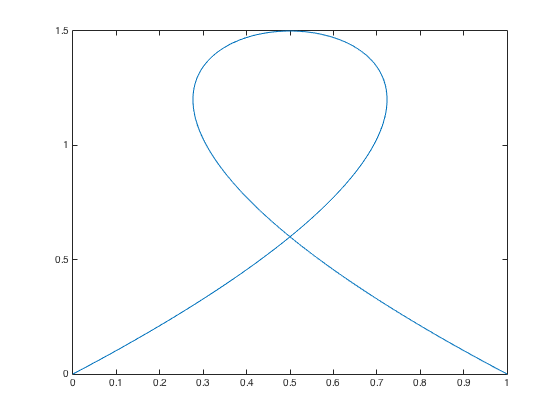 Curve sweeps up, crosses itself in a loop, and sweeps down