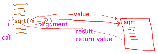 Send argument value to block of code for function, send result back