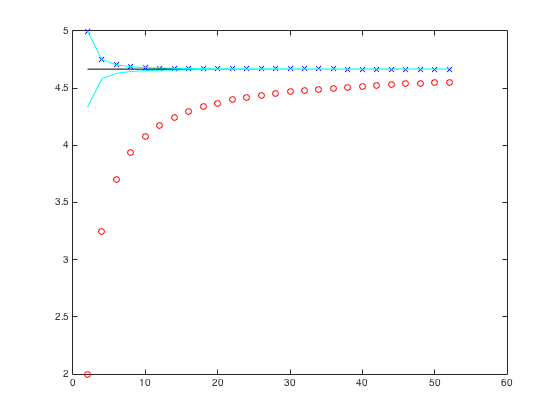 Curves of circles (Riemann) and crosses (trapezoid) converging on flat line (exact) with trapezoid error envelope