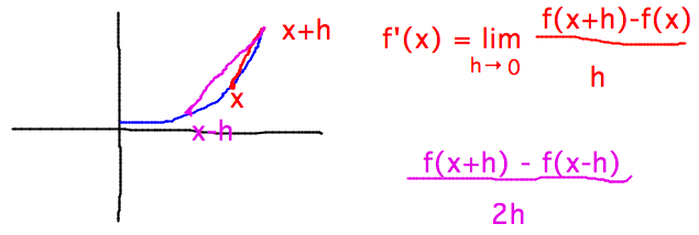 limit as h approaches 0 of (f(x+h)-f(x))/h or of (f(x+h)-f(x-h))/(2h)