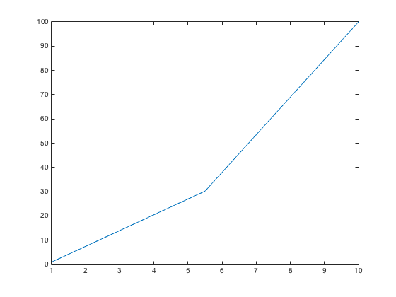 Two upward-trending lines with sharp corner