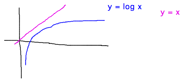 Flattening curve of ln x and straight line of x