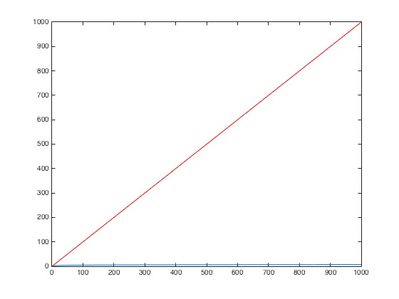 45-degree line for y=x, flat line near x axis for ln x