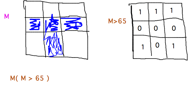 Matrix of pixels with matrix of 1s where pixels are bright and 0s where not