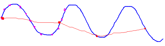 Undersampling misses enough of each cycle that reproduced wave has lower frequency