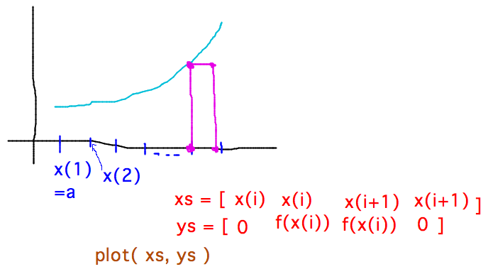 Rectangle starting at x(i) has coordinate vectors [x(i),x(i),x(i+1),x(i+1)] and [0,f(x(i)),f(x(i)),0]