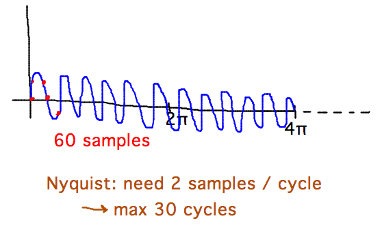 Sine wave w/ 60 samples can have at most 30 cycles