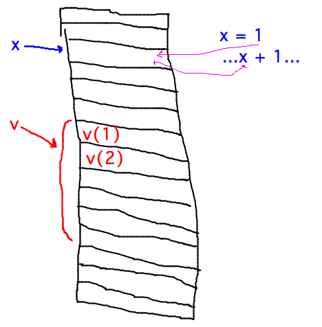 Single memory location identified by variable, group identified by vector