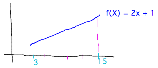 Straight rising line from x=3 to x=15