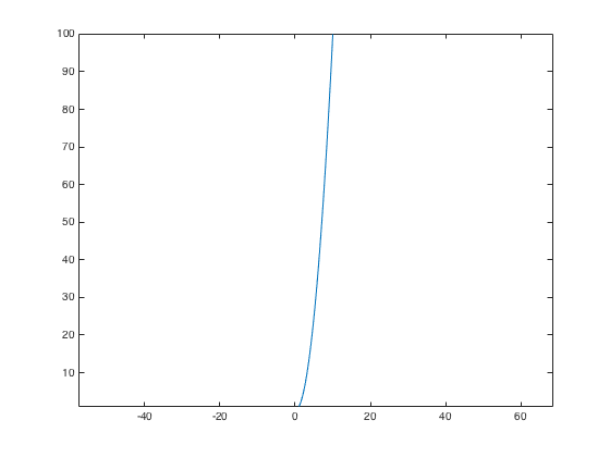 Steep parabola