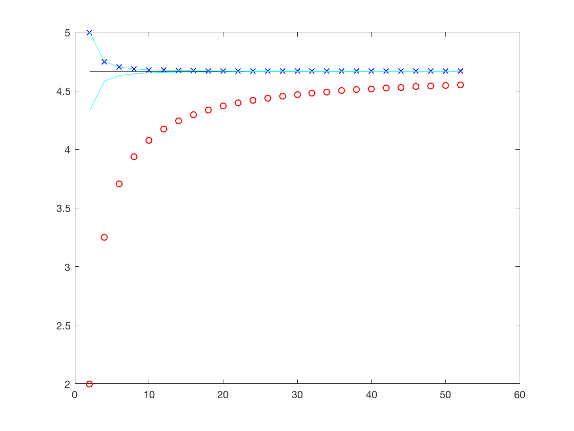 Red circles and blue crosses converging on horizonal line