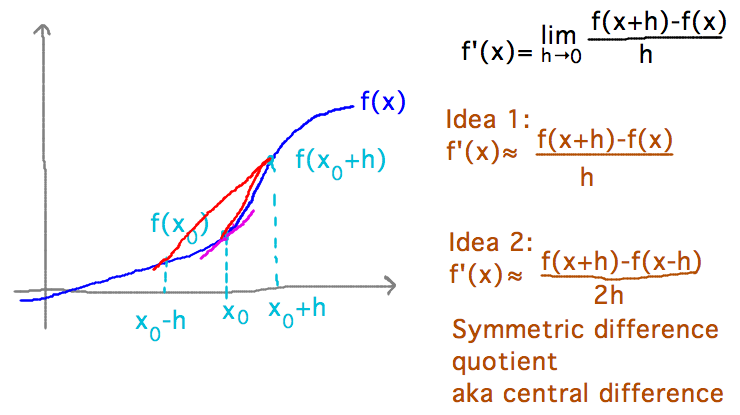 f'(x) approximately equal to (f(x+h)-f(x))/h, or better (f(x+h)-f(x-h))/(2h))