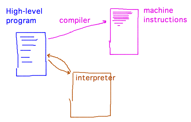 Compiler translates program to form machine can execute; interpreter executes program directly