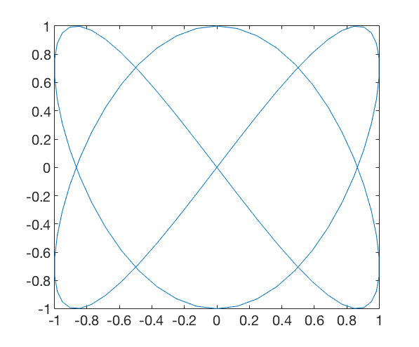 Closed, lobed curve with 2 lobes vertically and 3 horizontally