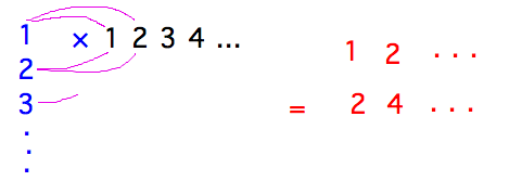 Each element of column vector multiplies by each element of row vector to make table