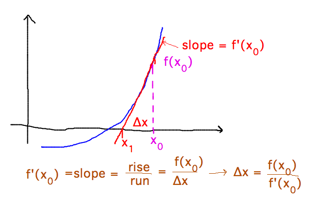 slope = f'(x) = rise/run means run (delta x) = f(x)/f'(x)