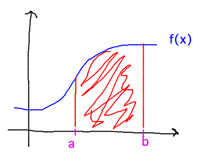 Area under y = f(x) between x=a and x=b