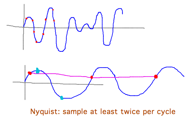 Waveforms with samples