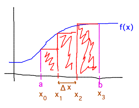 Estimate area under f(x) as the sum of 3 rectangular areas