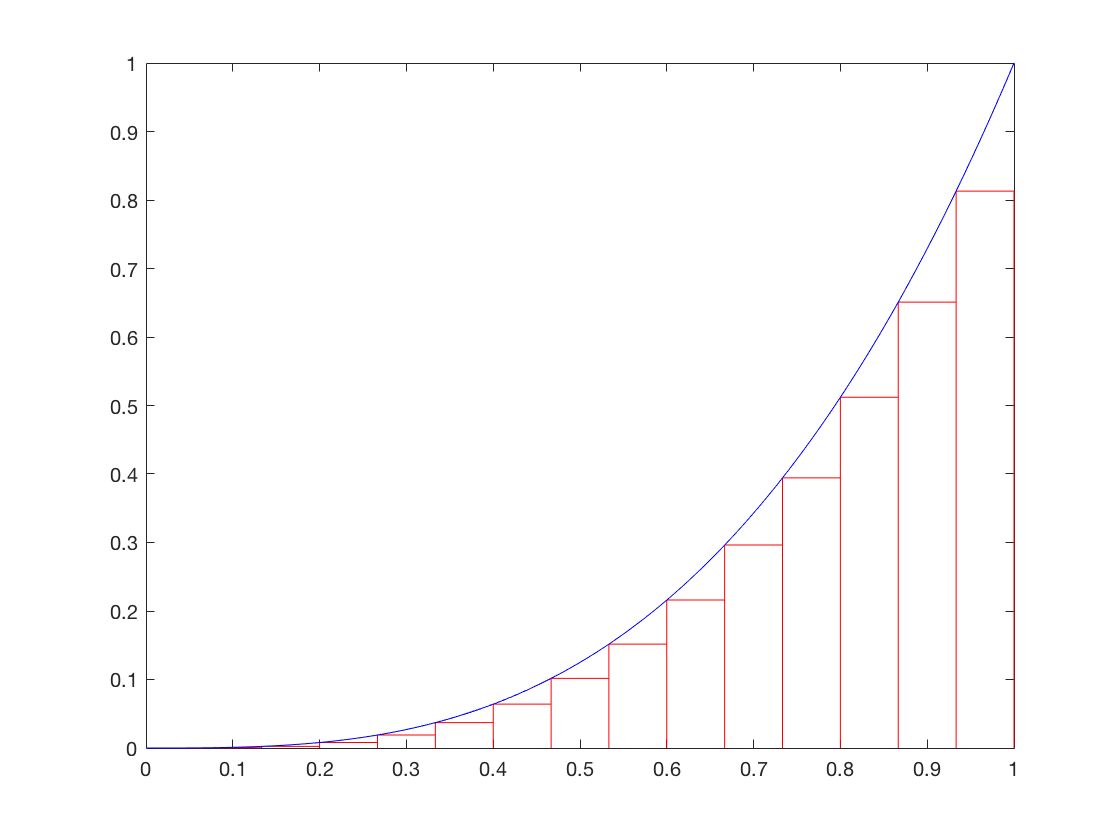 Blue parabola with red rectangles below